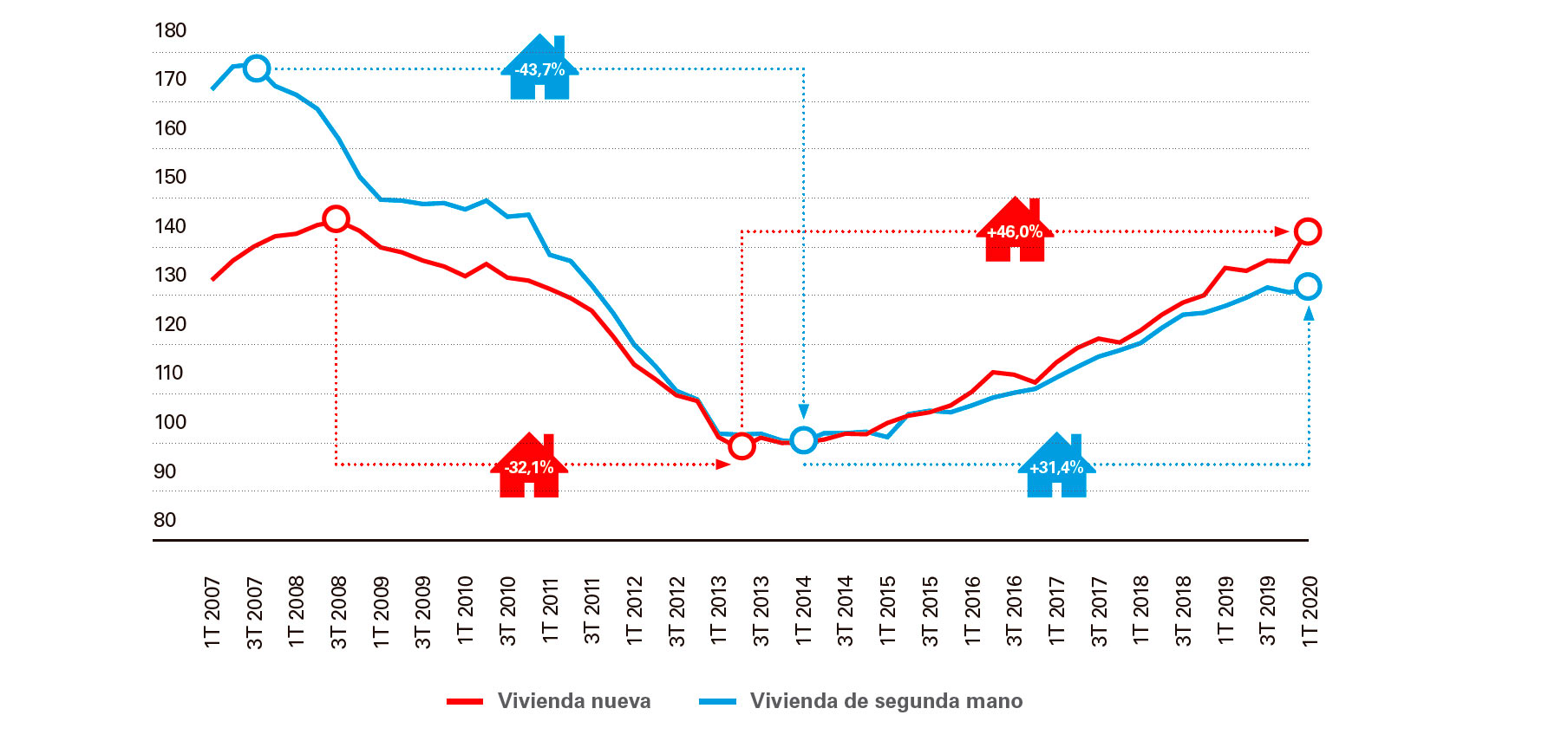 >Evolución del precio de la vivienda nueva y de segunda mano