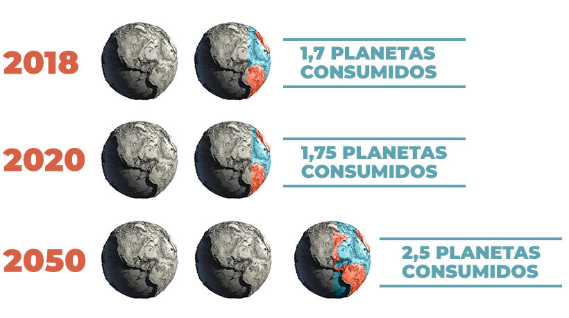 Solo tenemos un planeta, pero consumimos recursos como si tuviéramos el equivalente a 1,7