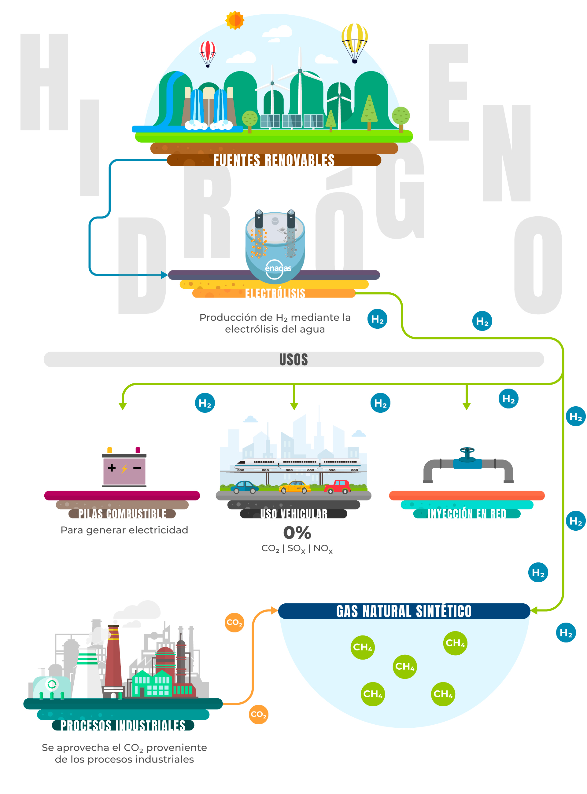 Infografía: cómo se produce el hidrógeno y sus usos