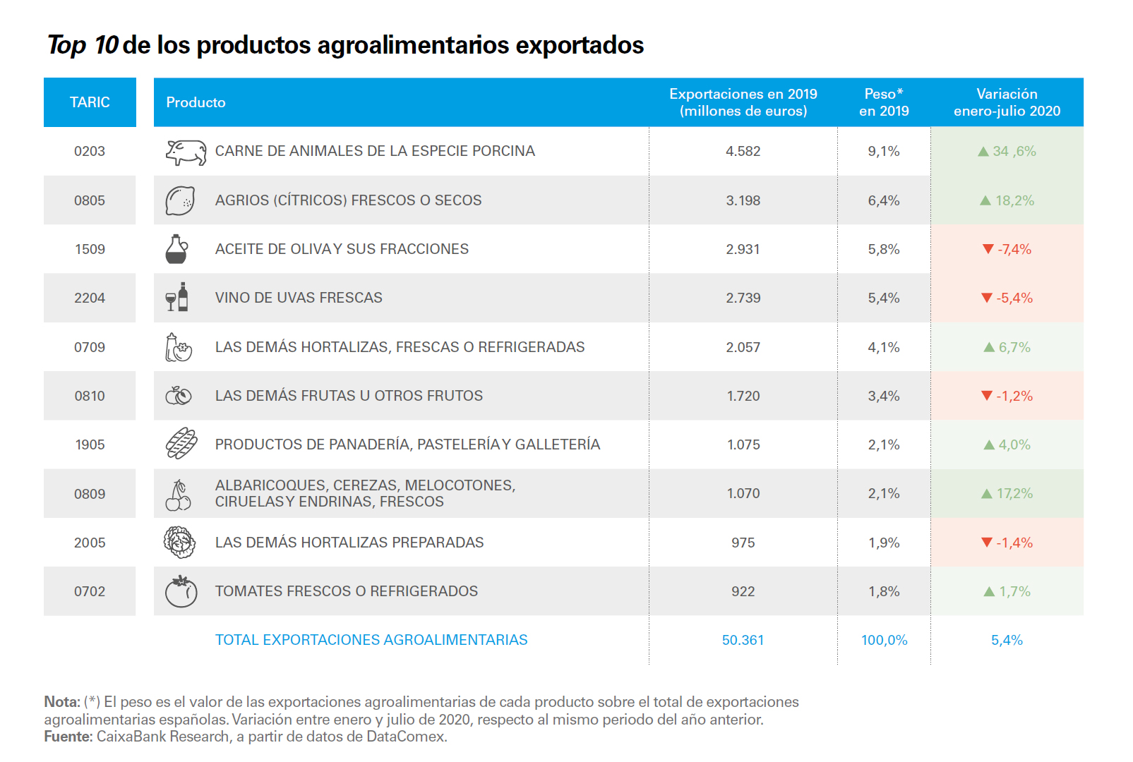 Top 10 de los productos agroalimentarios exportados