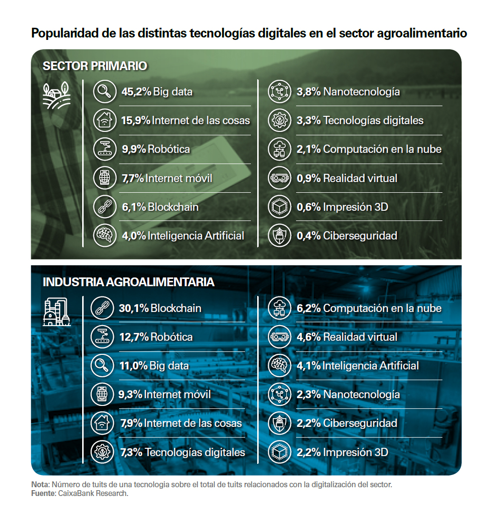 Popularidad de las distintas tecnologías digitales en el sector agroalimentario